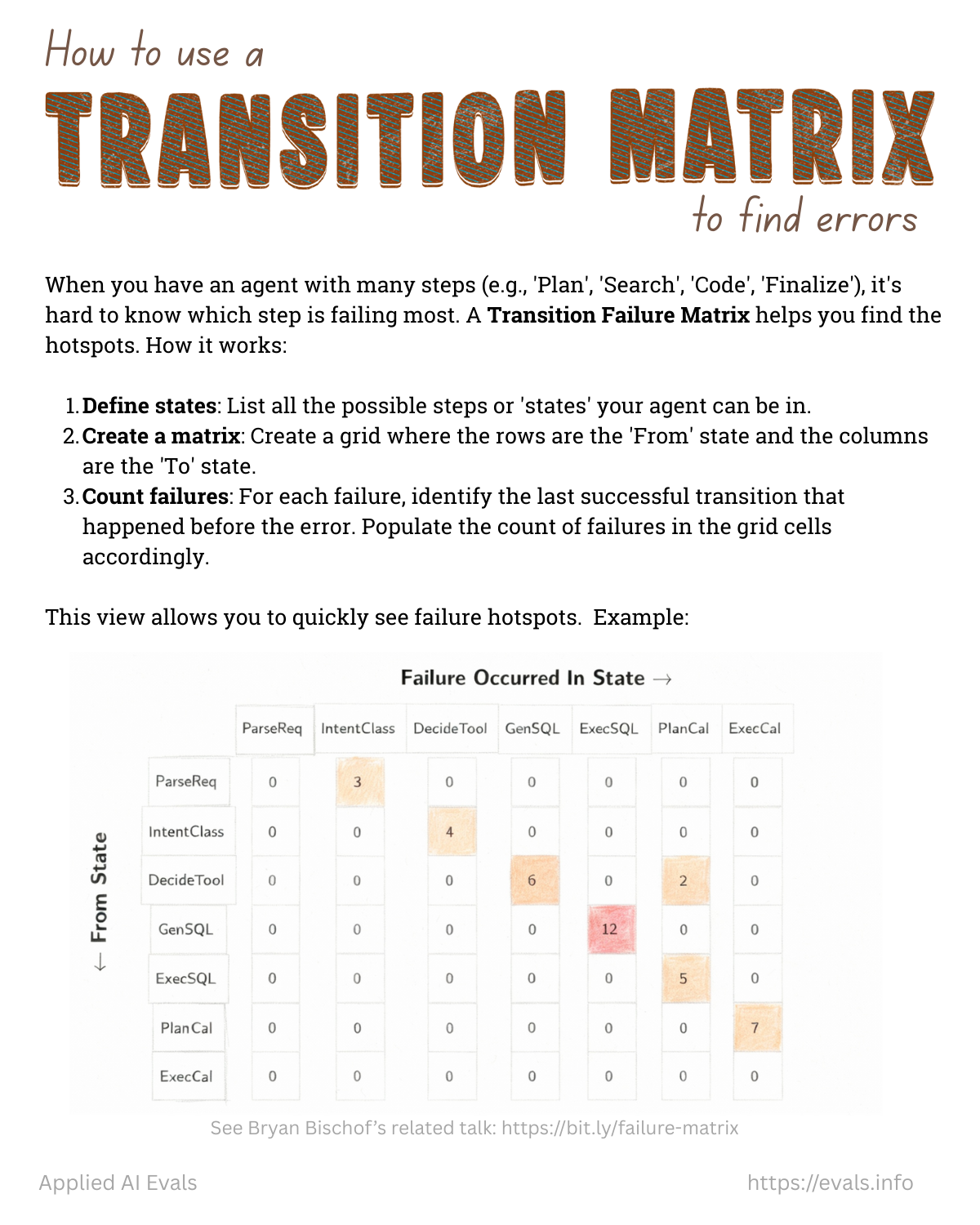 卡片 11: Transition Matrix