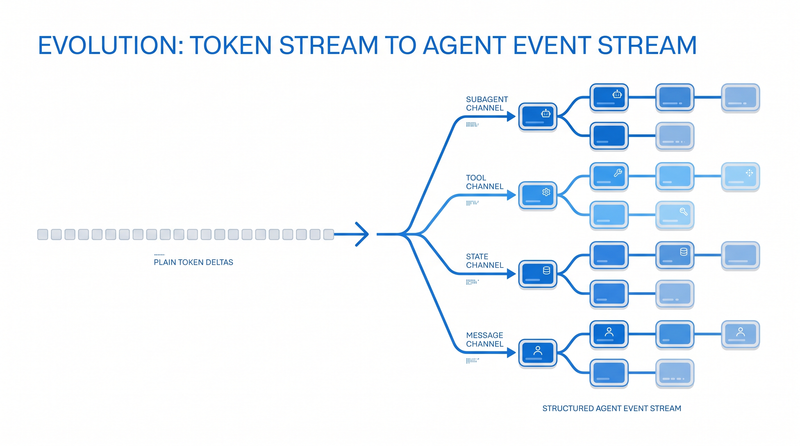 從 Token 串流到 Agent 事件串流:OpenAI、AG-UI、Vercel、LangChain 的格式設計比一比