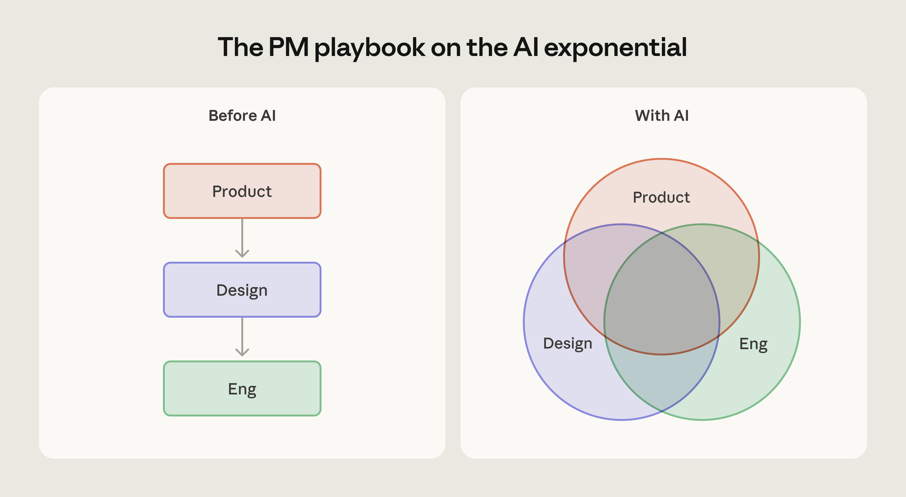 AI 時代的產品管理: 當模型指數成長，PM 的角色正在被重新定義