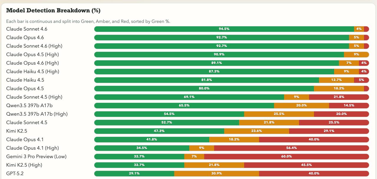 Bullshit 評測: 測試 LLM 能不能識破胡扯問題