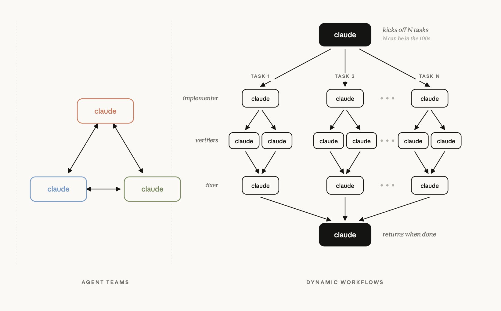 Agent Teams vs Dynamic Workflows