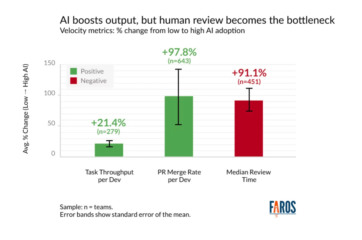 AI boosts output, but human review becomes the bottleneck