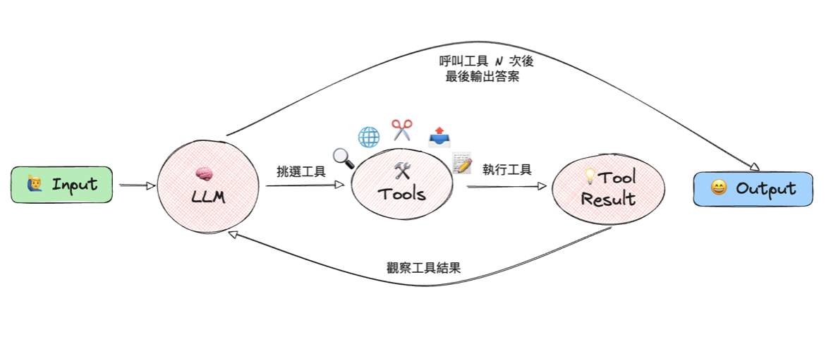 Agent 迴圈: Input → LLM 挑選工具 → Tools → 執行得到 Tool Result → 觀察結果回到 LLM，呼叫工具 N 次後輸出 Output