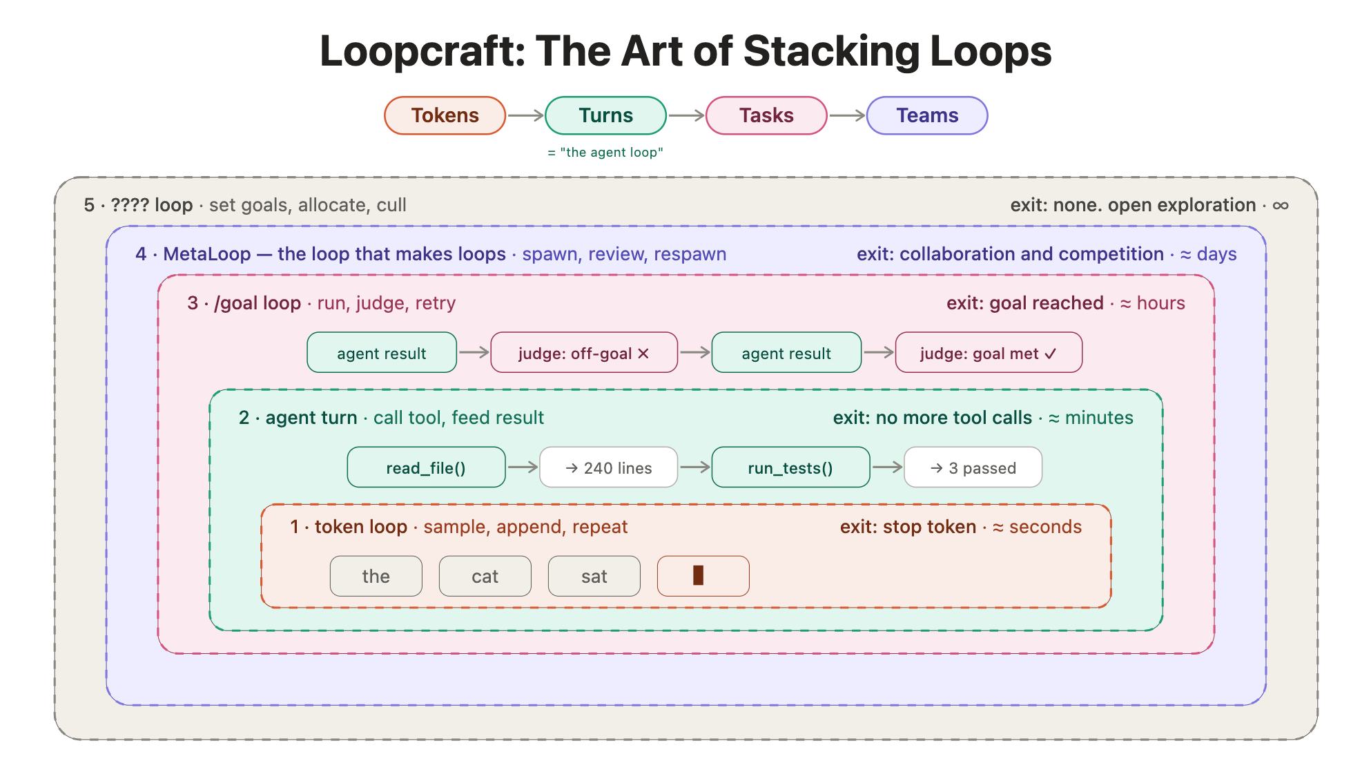 loopcraft: 由內到外五層巢狀迴圈，從 token 到開放探索
