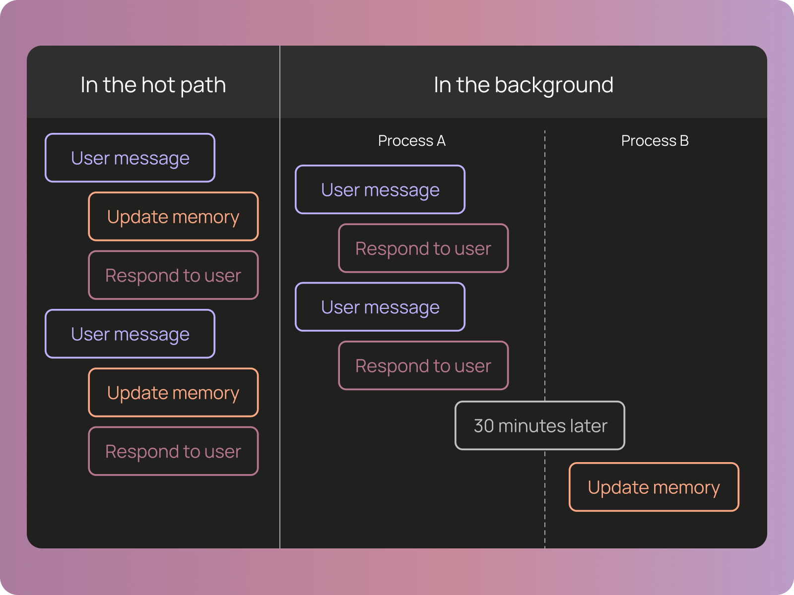In the Hot Path vs In the Background