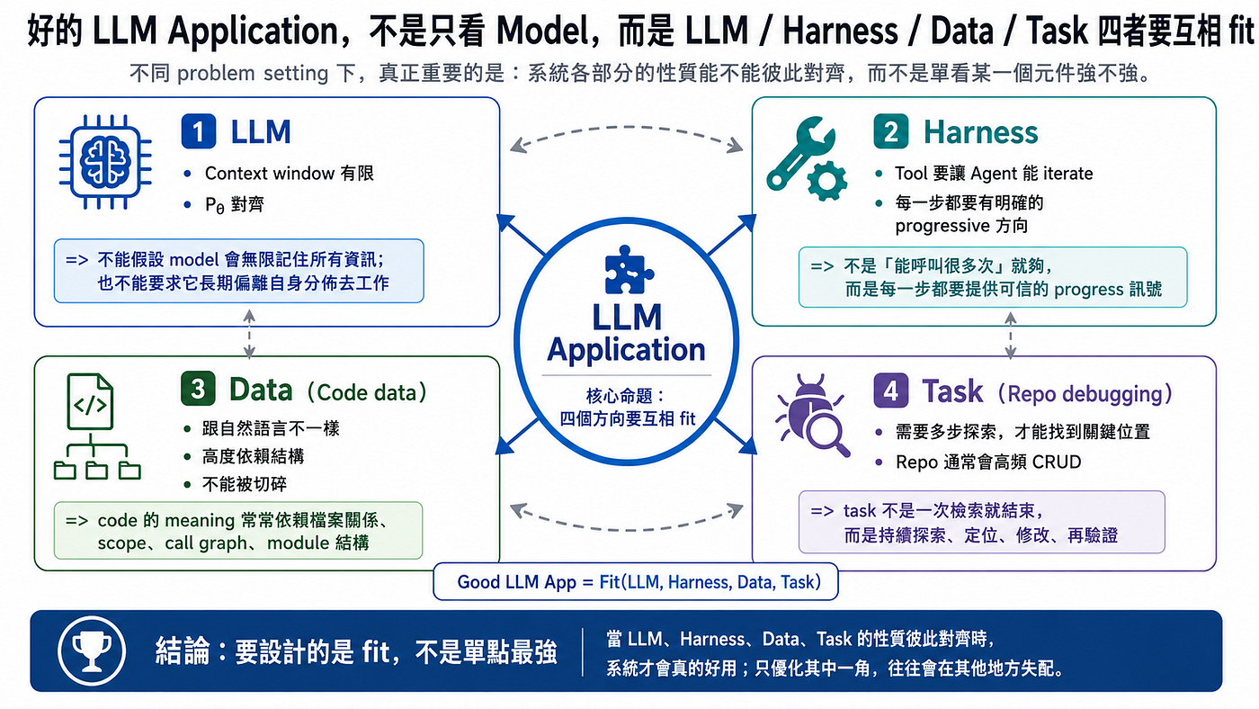 倢愷 Oscar 的 Agent Harness 四部曲導讀: 從 function call 到 LLM Wiki